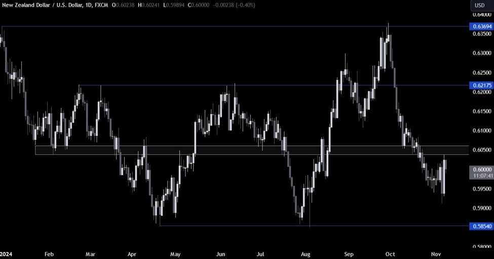 NZDUSD Technical Analysis - The USD does the opposite of what it was supposed to do | Forexlive