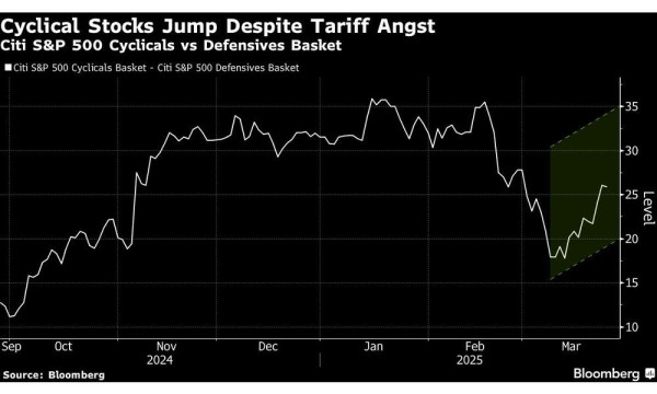 Hedge Funds Snap Up Cyclical Stocks Amid Tariff Concerns Hedge Funds Snap Up Cyclical Stocks Amid Tariff Concerns